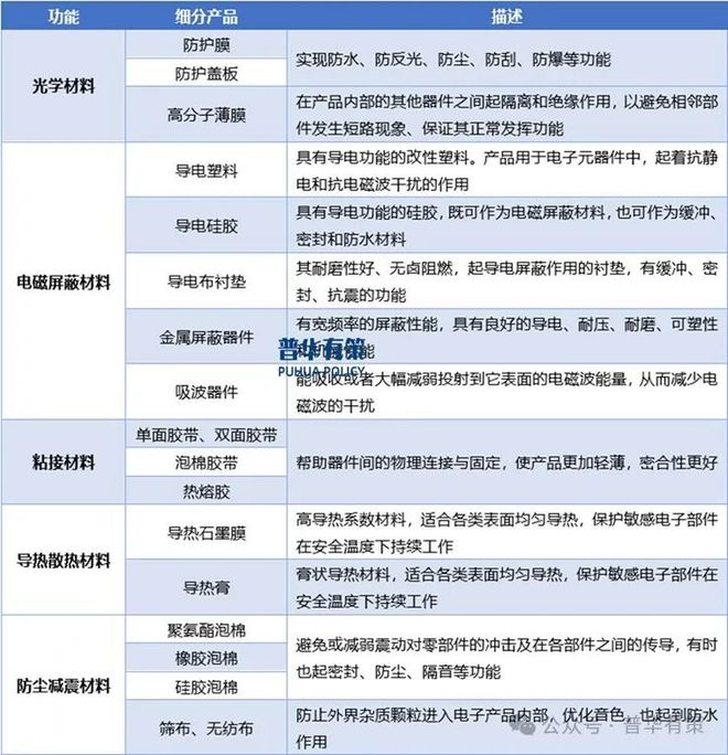 pg电子官方网站2024-2030年消费电子功能性器件行业产业链细分产品调研及前景研究预测报告(图3)