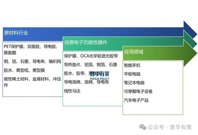 pg电子官方网站2024-2030年消费电子功能性器件行业产业链细分产品调研及前景研究预测报告(图1)