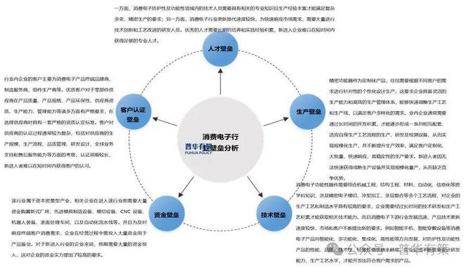 pg电子官方网站2024-2030年消费电子功能性器件行业产业链细分产品调研及前景研究预测报告(图2)